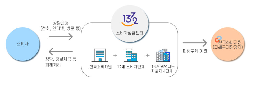 한국소비자상담센터