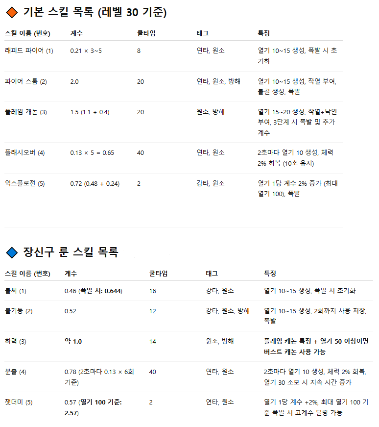 마비노기 모바일 화염술사 스킬